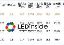 深圳LED路燈實(shí)驗(yàn)室路面測試結(jié)果(一)