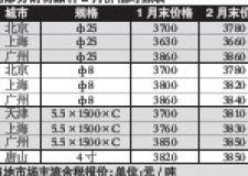 材料價(jià)格波動(dòng)明顯 照企需警惕成本壓力