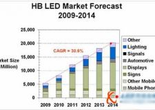 未來(lái)五年 高亮度LED市場(chǎng)前景大有作為