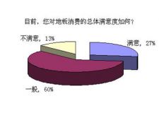 3&middot;15地板業(yè)消費(fèi)與服務(wù)滿意度調(diào)查