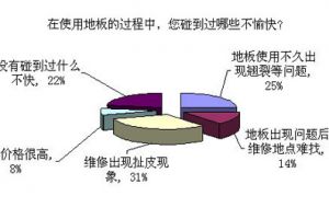 家裝調(diào)查問卷