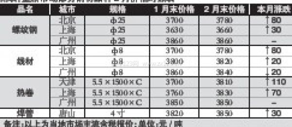 材料價格波動明顯 照企需警惕成本壓力