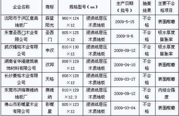 不合格地板及企業(yè)