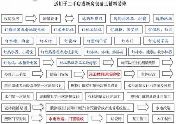 二手房装修步骤