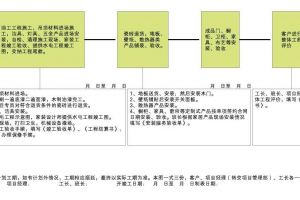 家居裝修流程圖