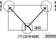 2013年的家居風(fēng)水財位圖解