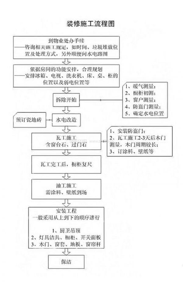 二手房装修流程