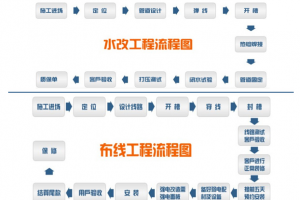 2015水电改造注意事项