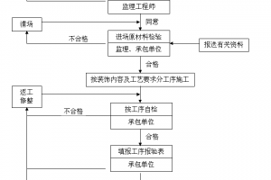 厨房装修细则