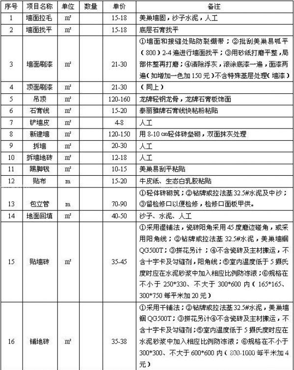 裝修多少錢一個平方