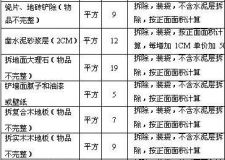 南昌裝修報價影響因素 附裝修報價單對比
