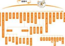 上海二手房裝修步驟，你知道多少？