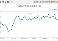 2021成都房價走勢，看數(shù)據(jù)說話