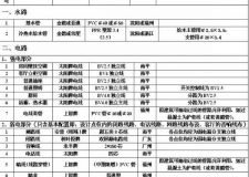 2018年装修材料价格清单大全