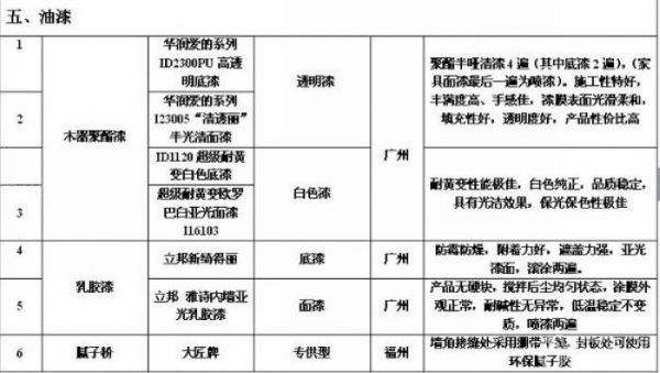 2017年装修材料价格清单大全_装修材料选购_