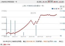 上海樓盤價格全剖析