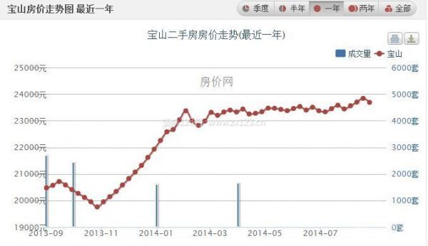 上海楼盘价格——宝山区