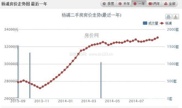 上海楼盘价格——杨浦区