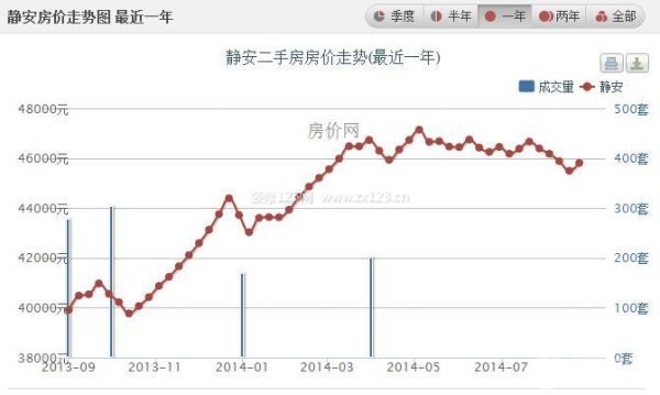 上海楼盘价格——静安区