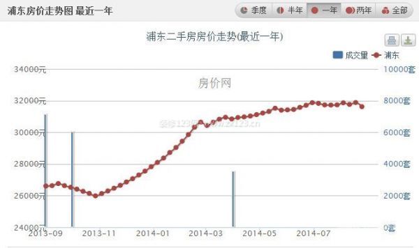 上海楼盘价格——浦东新区