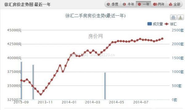 上海楼盘价格——徐汇区