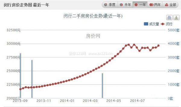 上海楼盘价格——闵行区