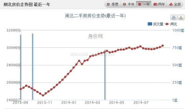 上海楼盘价格——闸北区