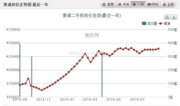 上海楼盘价格——黄浦区