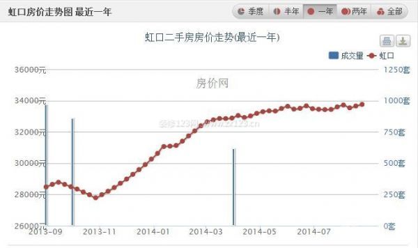 上海楼盘价格——虹口区