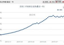 深圳樓盤價格大調(diào)查，幾家歡喜幾家愁