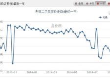 無錫樓盤價格大整理，降價近在眼前