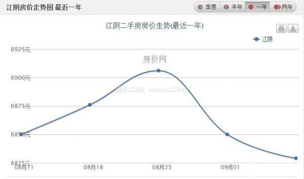 无锡楼盘价格——江阴市