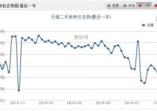 無錫樓盤降價了嗎？請看無錫最新房產(chǎn)價格