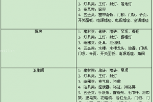 装修预算怎样做