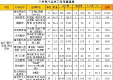 梅州120平方裝修多少錢？三房?jī)蓮d裝修預(yù)算表