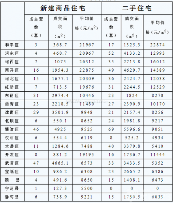 天津5.25房价一览表
