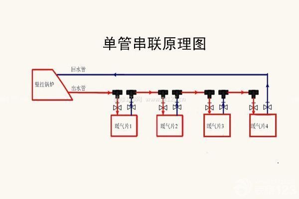 这种安装方式使得每一个暖气片都可以单独控制,相对单管串联的方式