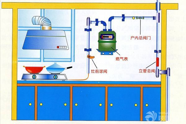 燃氣管道鋪設(shè)要求