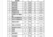 辦公樓裝修報(bào)價(jià)應(yīng)注意什么