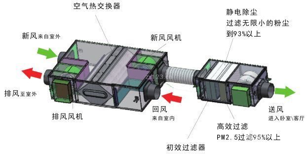 中央空調(diào)等待期間我又定了安裝新風(fēng)系統(tǒng)的念頭，因為空氣質(zhì)量實在是，研究了一下，咨詢了靠譜朋友，選擇了松下新風(fēng)機帶除霧霾功能。然后聯(lián)系了他們的師傅，發(fā)現(xiàn)中央空調(diào)安裝和新風(fēng)系統(tǒng)安裝絕對請一家來會省很多錢！總共安裝費用9000搞定！要知道前面幾家報價都是僅僅中央空調(diào)安裝就9000哦！