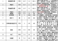 成都90平米裝修多少錢 知道影響因素很重要