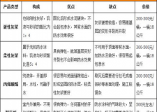 老房裝修房中的防水涂料如何選購(gòu)？