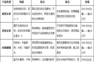 防水涂料选购注意事项