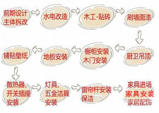 家居裝修步驟 完整的家居裝修流程