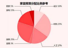 2019家裝工程報(bào)價(jià)單 2019家裝需要多少錢