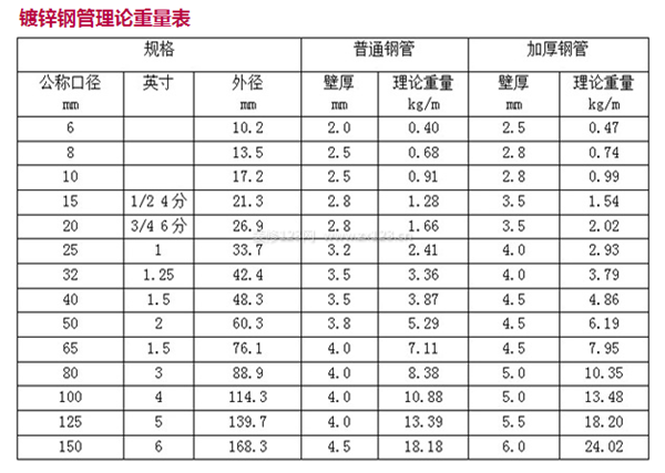 鍍鋅鋼管理論重量表