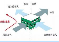 什么是新风系统 新风系统的优缺点介绍