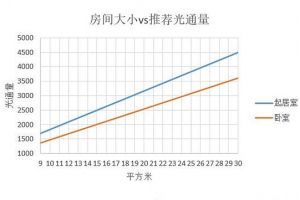 灯具装修风水