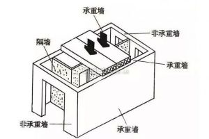 承重墙的含义