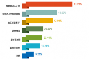 书房装潢注意事项